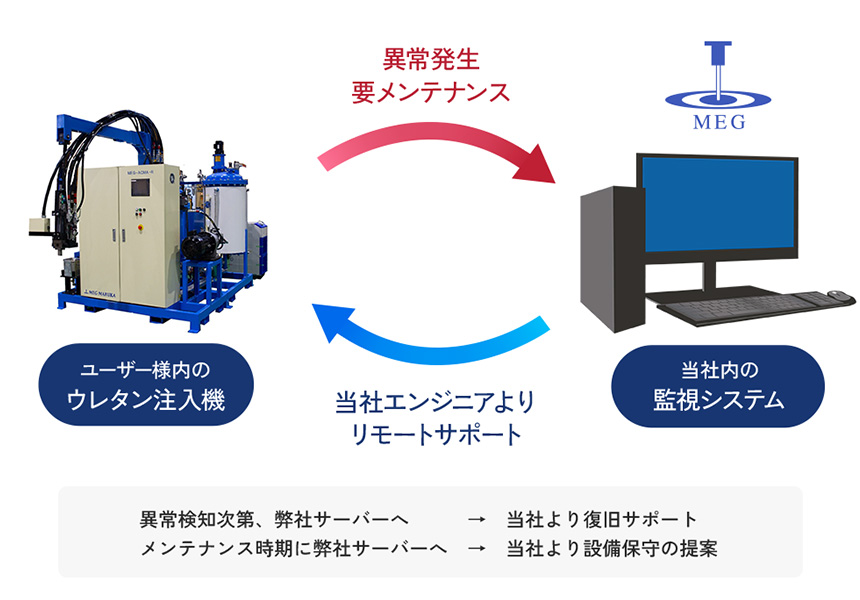 先進リモート監視システムの図解