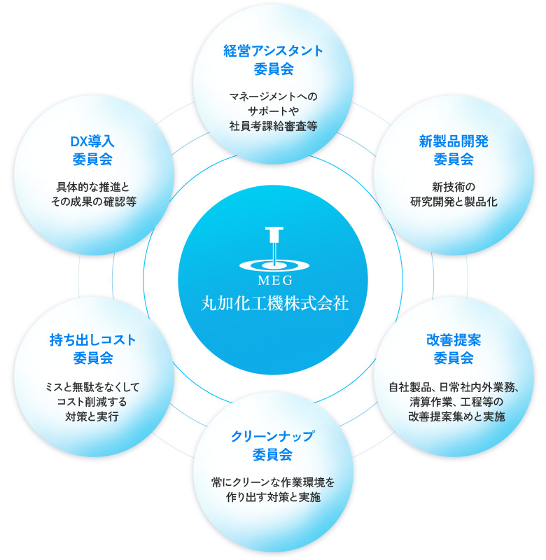 委員会の体制図