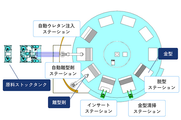 ポリウレタン成型ラインの図解