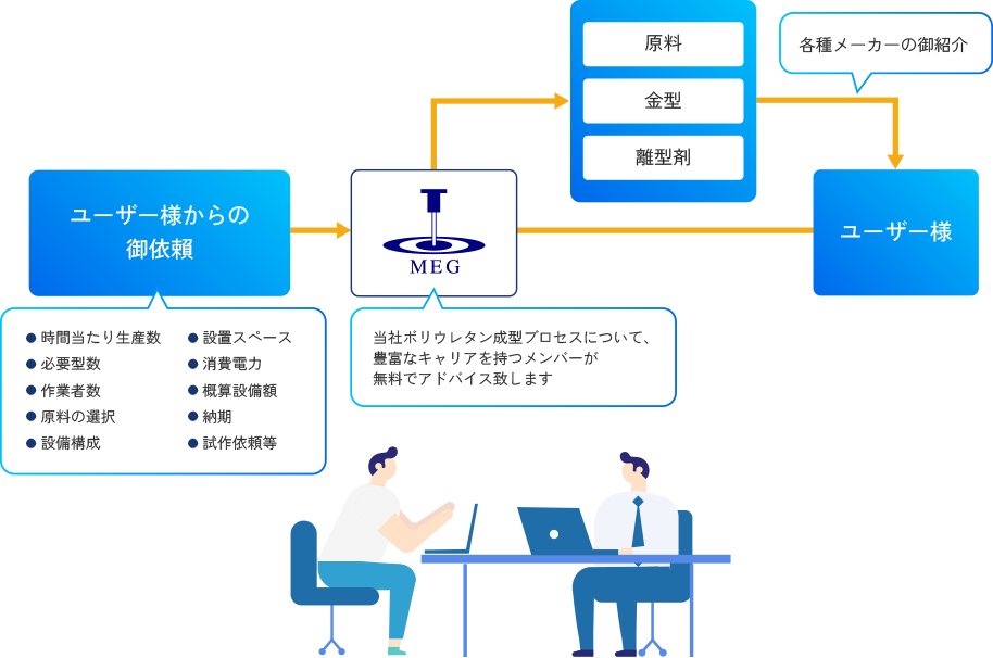 成型コンサルティングのフロー図